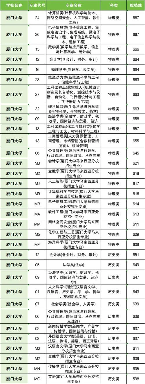 厦门大学计算机考研分数线-厦大计算机考研复试线