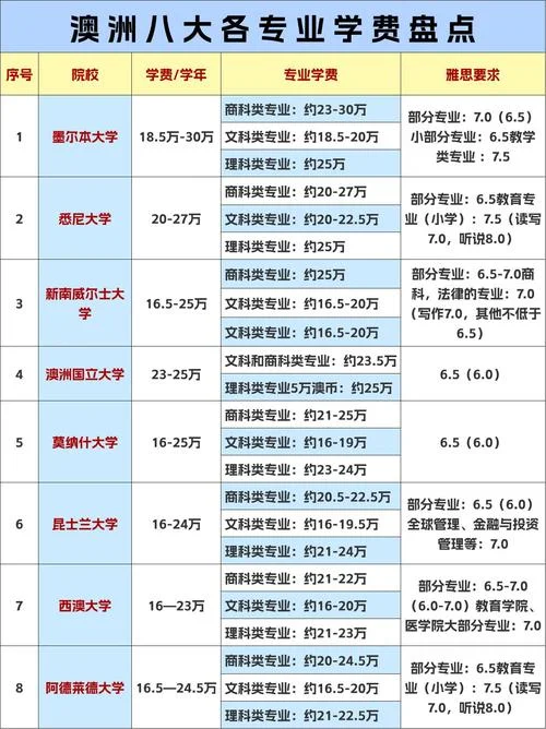 澳洲八大留学费用一年-澳洲八大留学年费