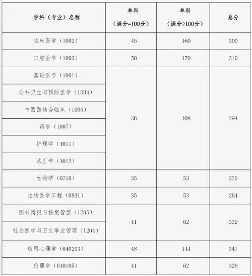 医学院考研排名及分数线_1