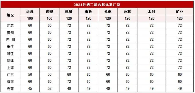 二建的考试分数线2019年_1