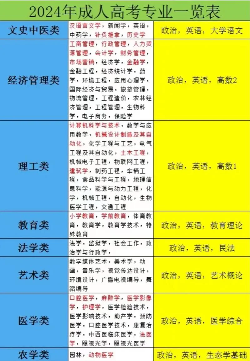 成人高考可以报考的专业_1