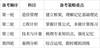 造价师考试科目一级-一级造价师考试科目