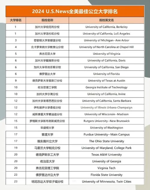 美国前30名大学排名榜-美前 30 大学排名榜