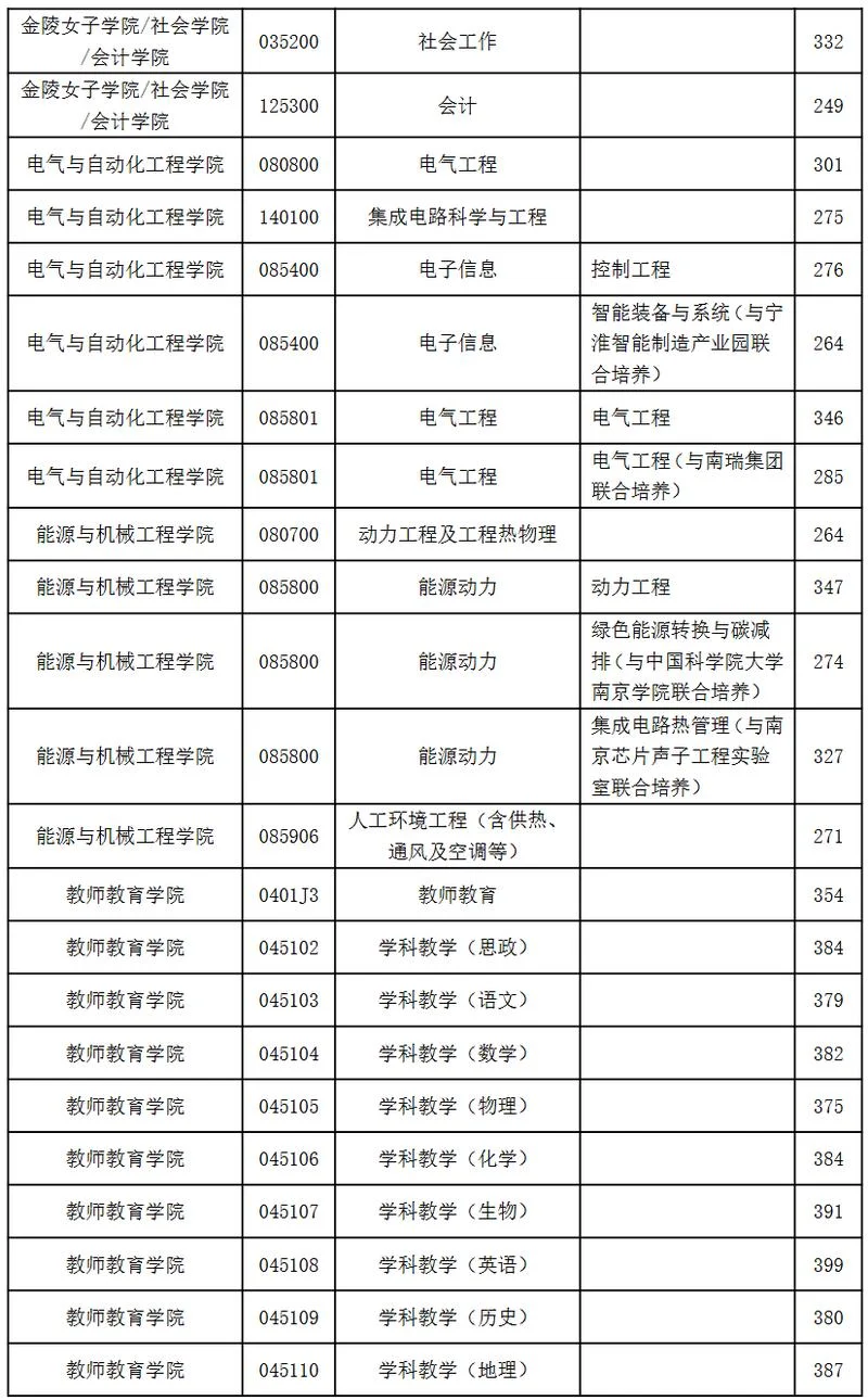 南师大考研录取分数线-南师大考研分数线
