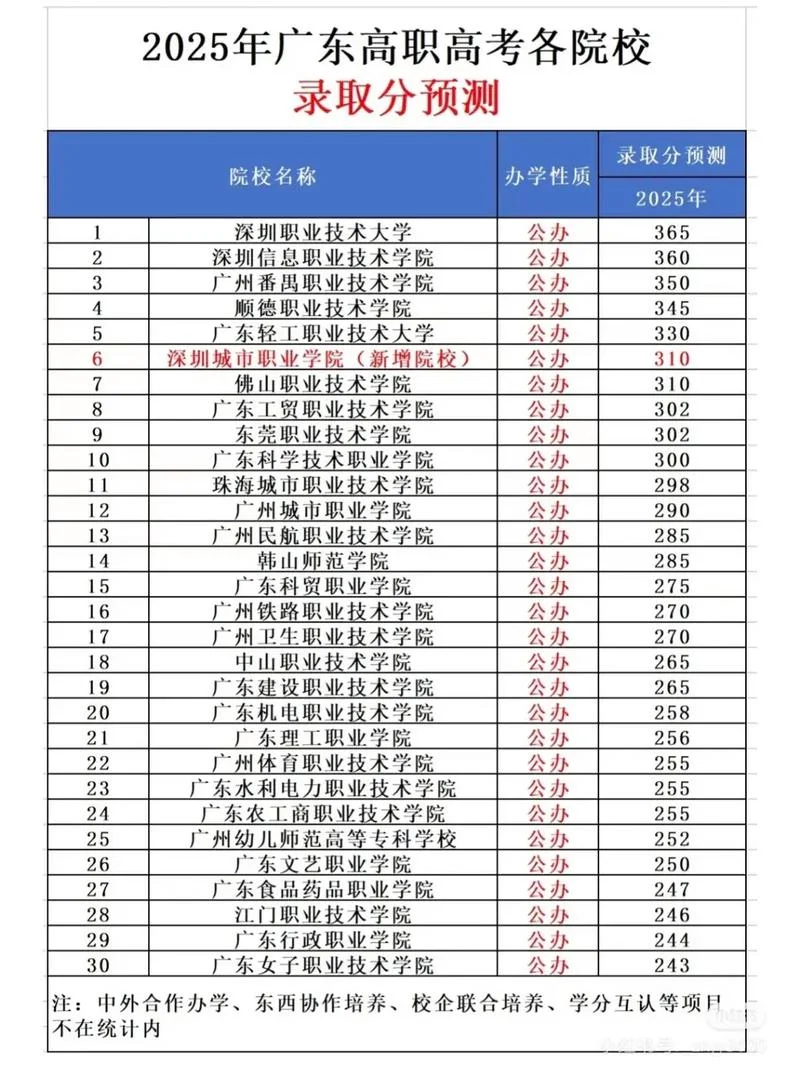 广东医科大学分数线-广东医大录取分数线