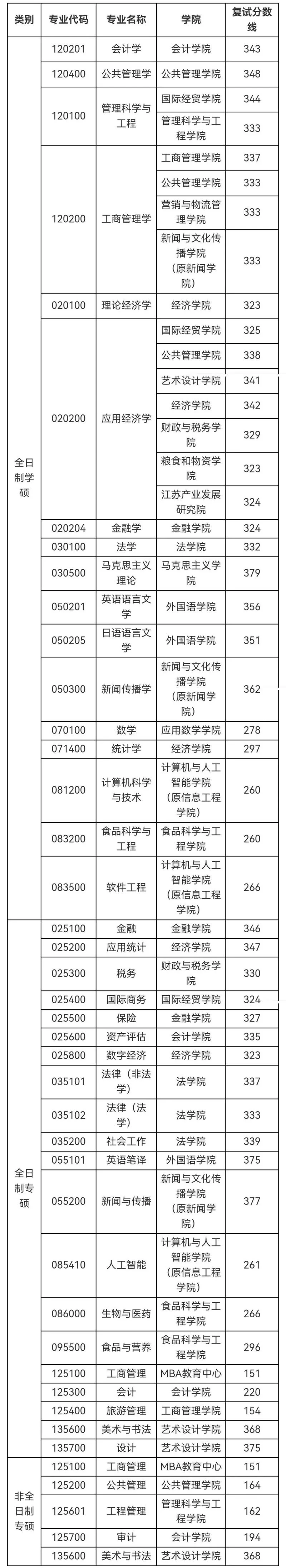 2023年南京财经大学考研分数线-2023 南京财经大学考研分数线