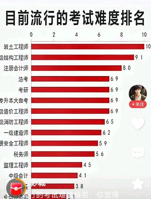 建造师考试难度排行榜_2