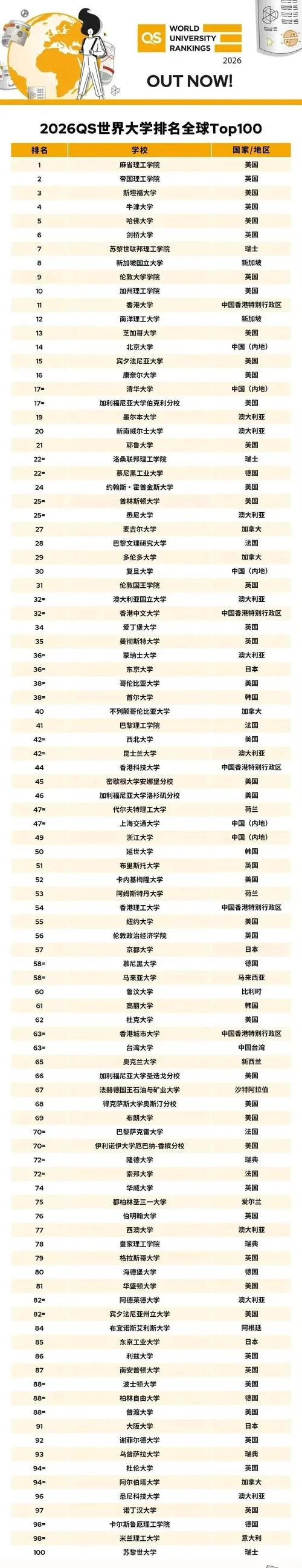 全世界大学排名第几_2