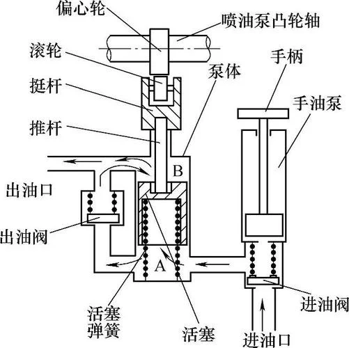 预润滑油泵工作原理_1