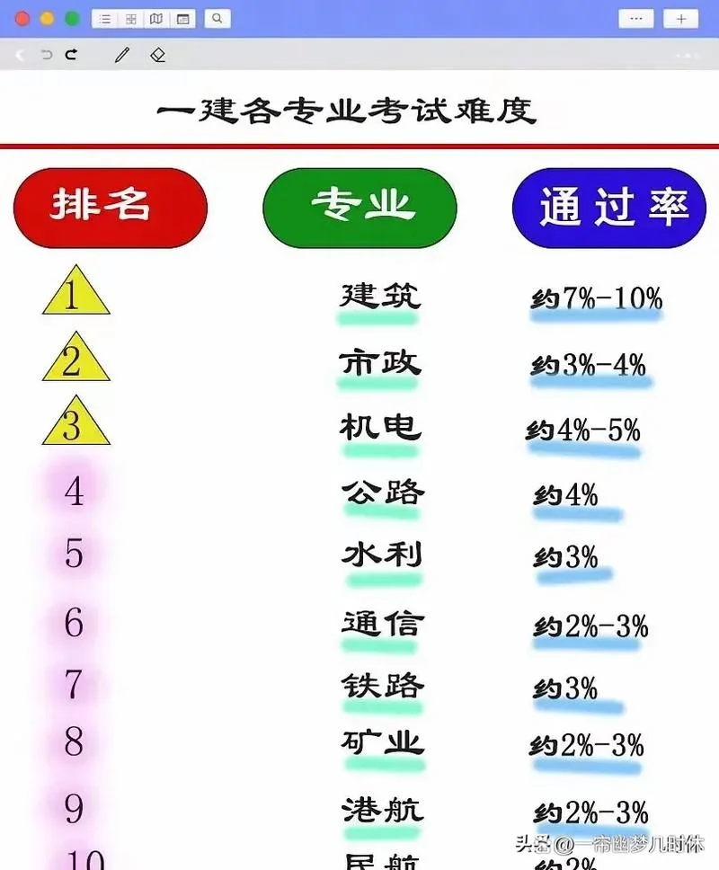 一建建筑实务通过率_1