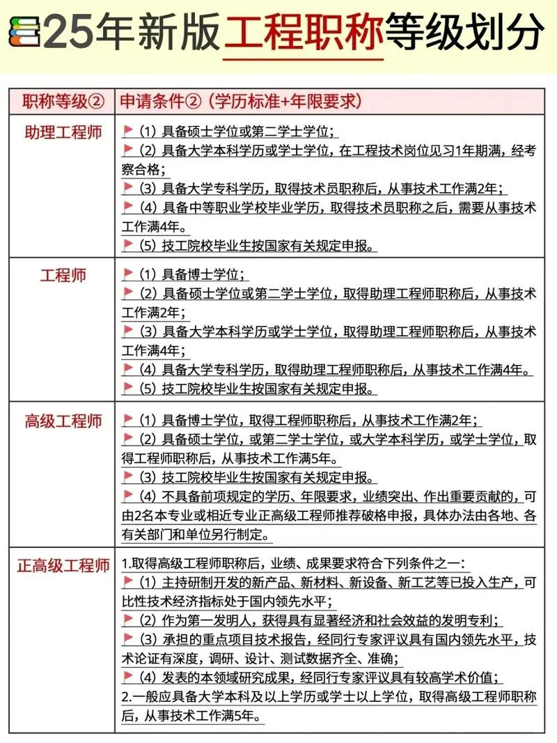 评定中级工程师职称的条件_2
