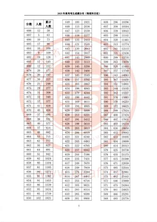 2018年福建高考分数线-2018 福建高考分数线