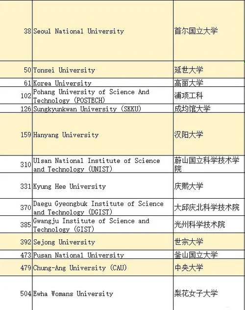 出国留学院校排名-