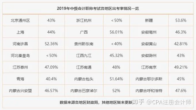 2019中级会计报考人数_2