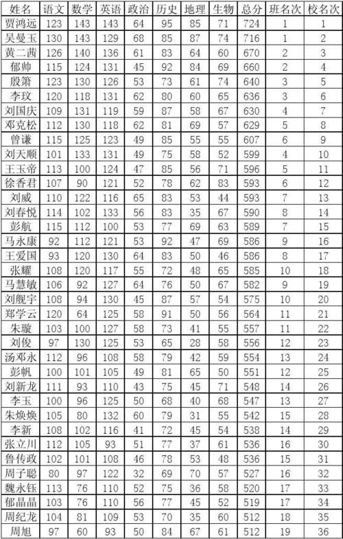 学生期中考试成绩分析_1