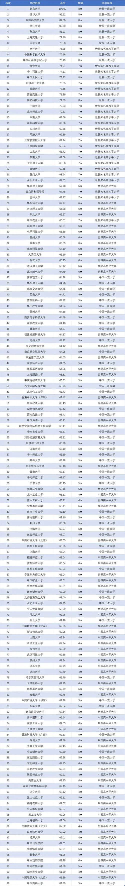 中国大学排名2018世界-中国大学 2018 世界排名
