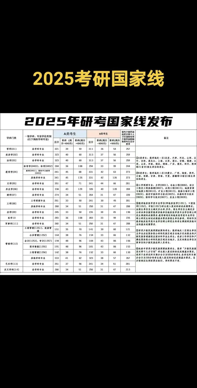 考研各科目国家线-考研国家线各科汇总