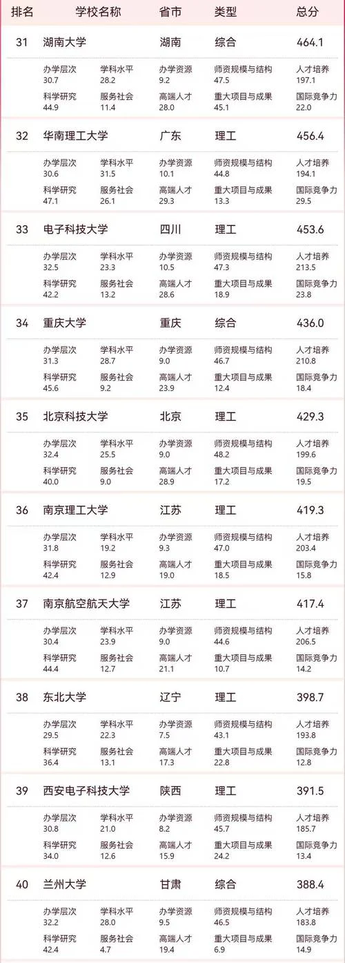 中国大学100强-中国大学百强