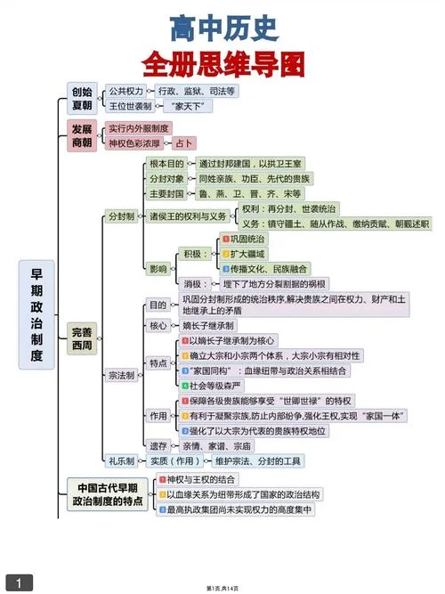 高中历史知识框架图-高中历史思维导图