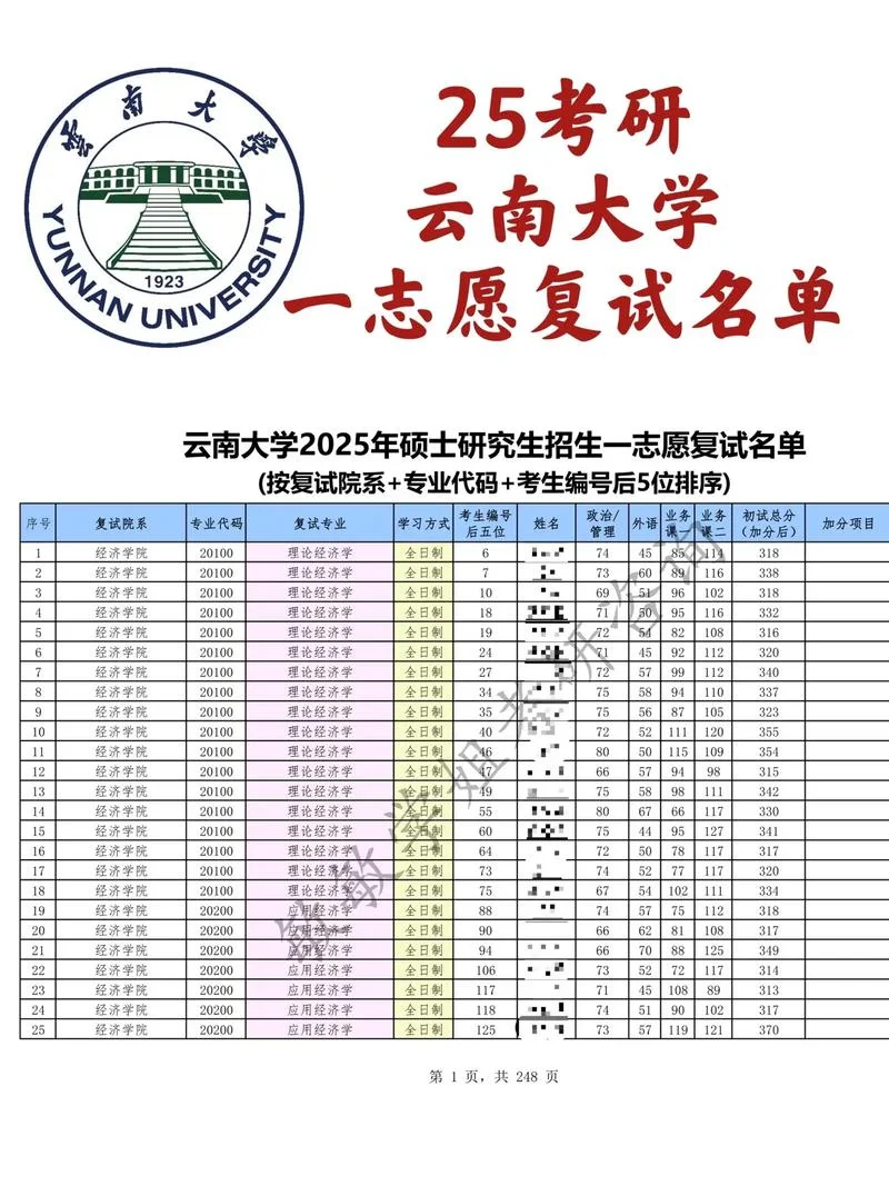 考研分数线云南大学-云南省考分数线