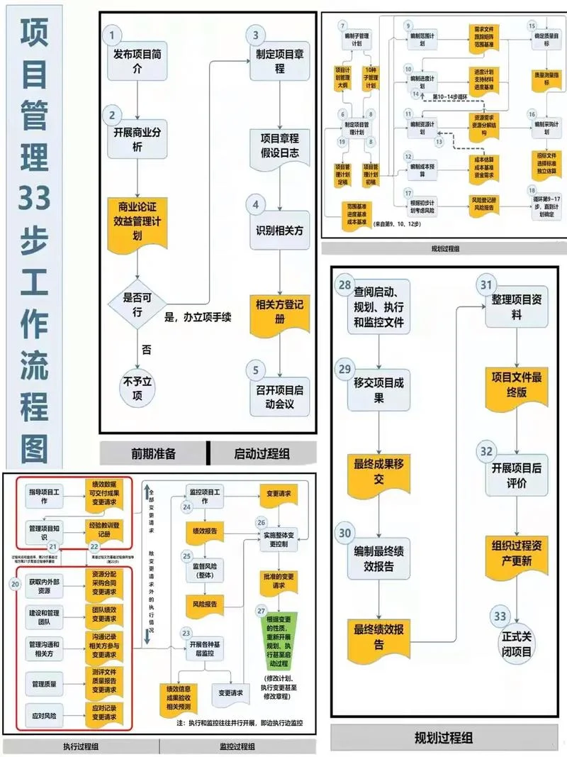 商品项目流程模板_2