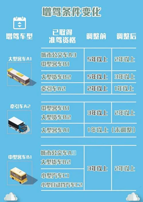 怎么报考a1驾驶证_1
