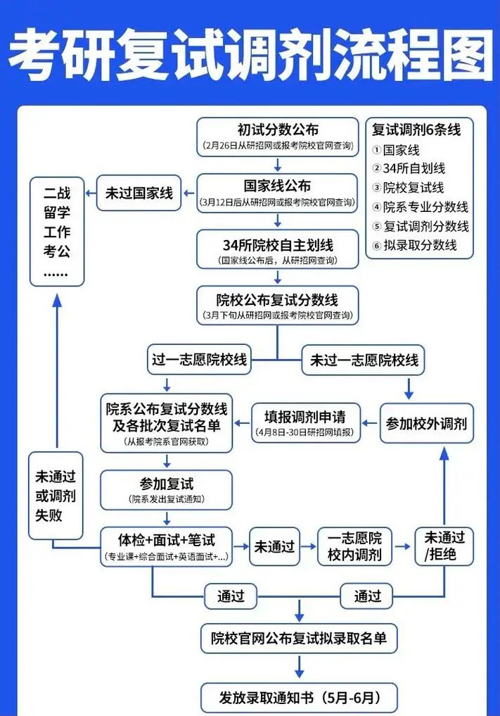 20考研调剂信息汇总-20考研调剂汇总
