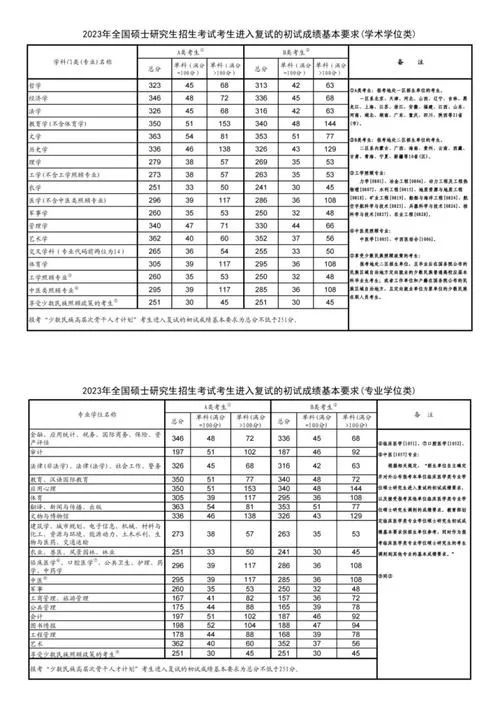 山西省2022考研成绩-山西 2022 考研成绩