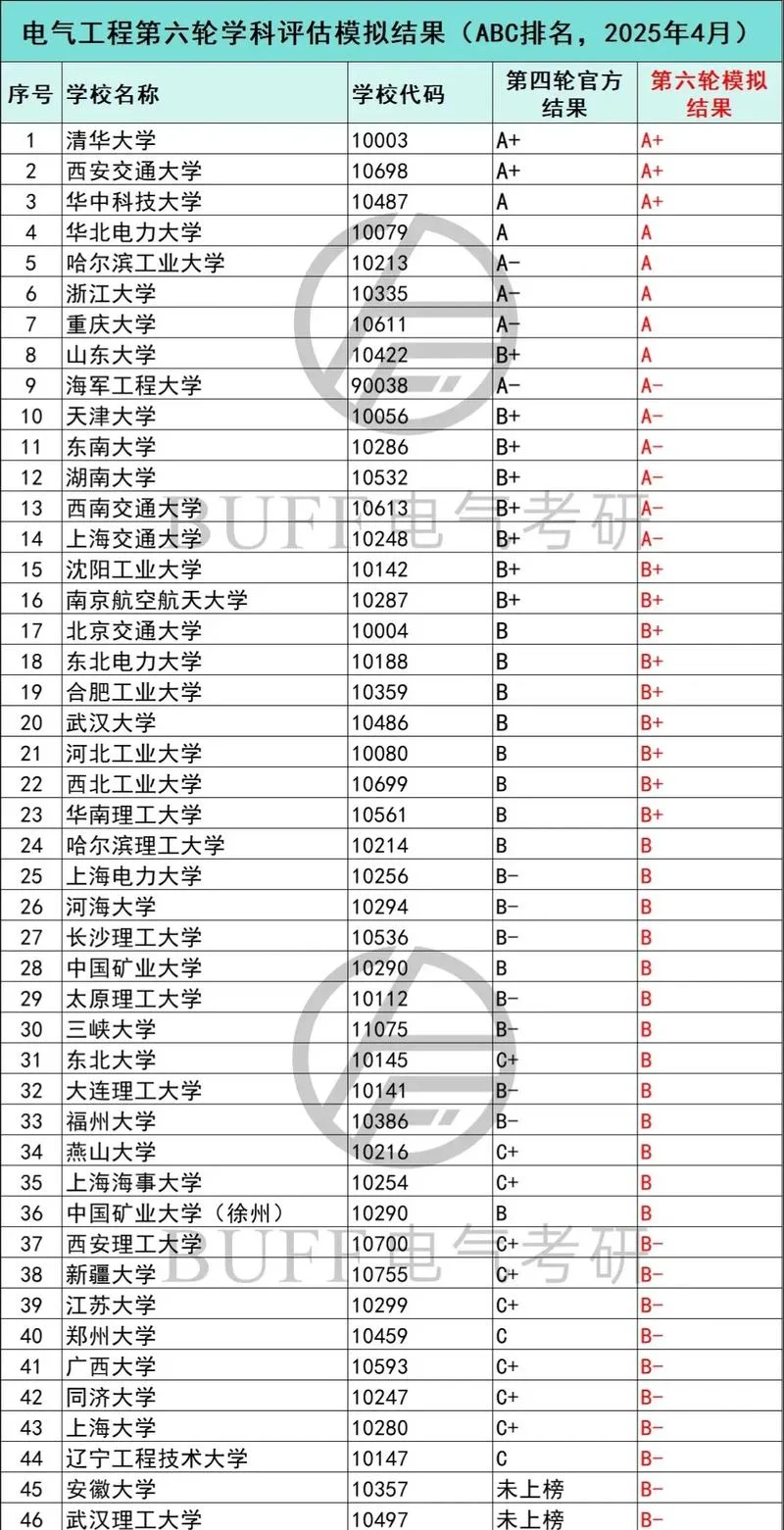 电气工程专业考研大学排名-电气考研院校排名