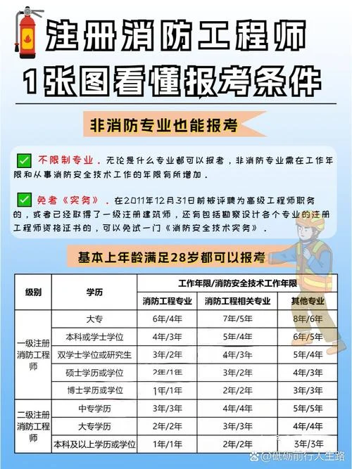 消防工程师报考条件是什么-消防工程师报考条件