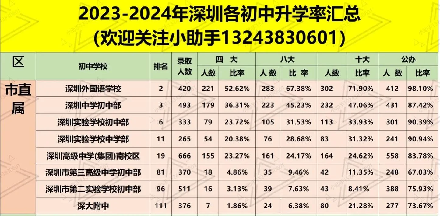 2022深圳中考成绩名次_1
