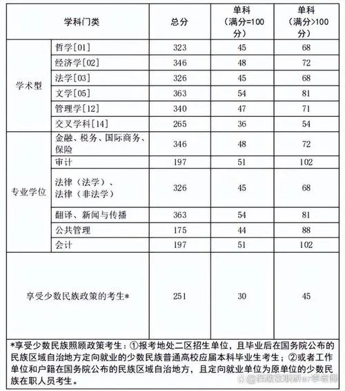 西南政法大学新传考研分数线-西南政法新传考研分数线