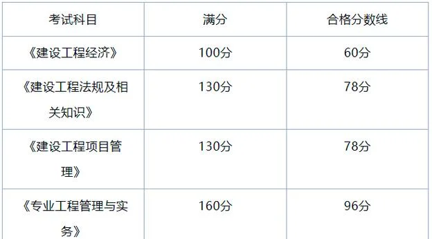 一建各科满分多少分_1