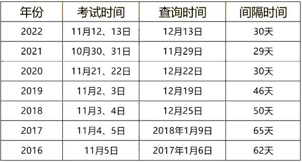 经济师考试成绩什么时候出来_1