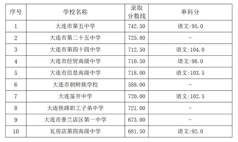 2017年大连高考报考_1