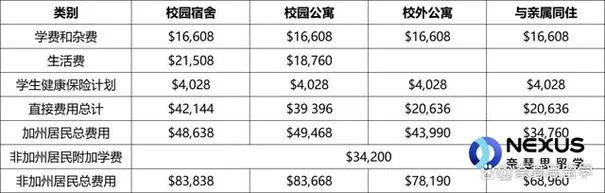 加州留学一年生活费_1