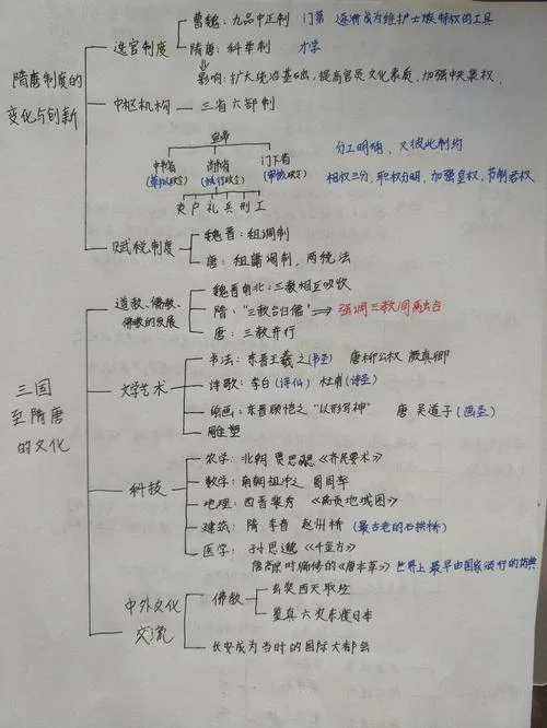 历史高一必修一第二单元思维导图-高一必修一第二单元导图