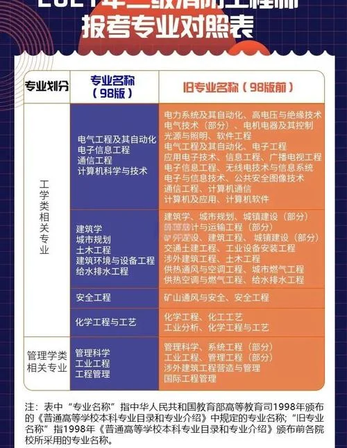 二级消防工程师注册报考条件_2