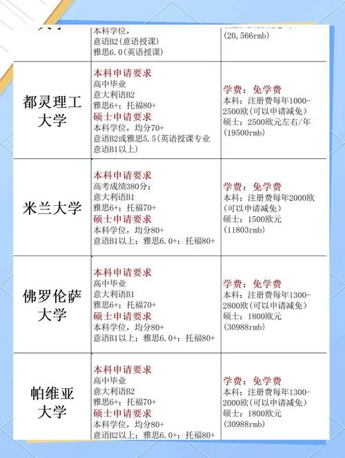 意大利留学一年需要多少钱-意大利留学年费用