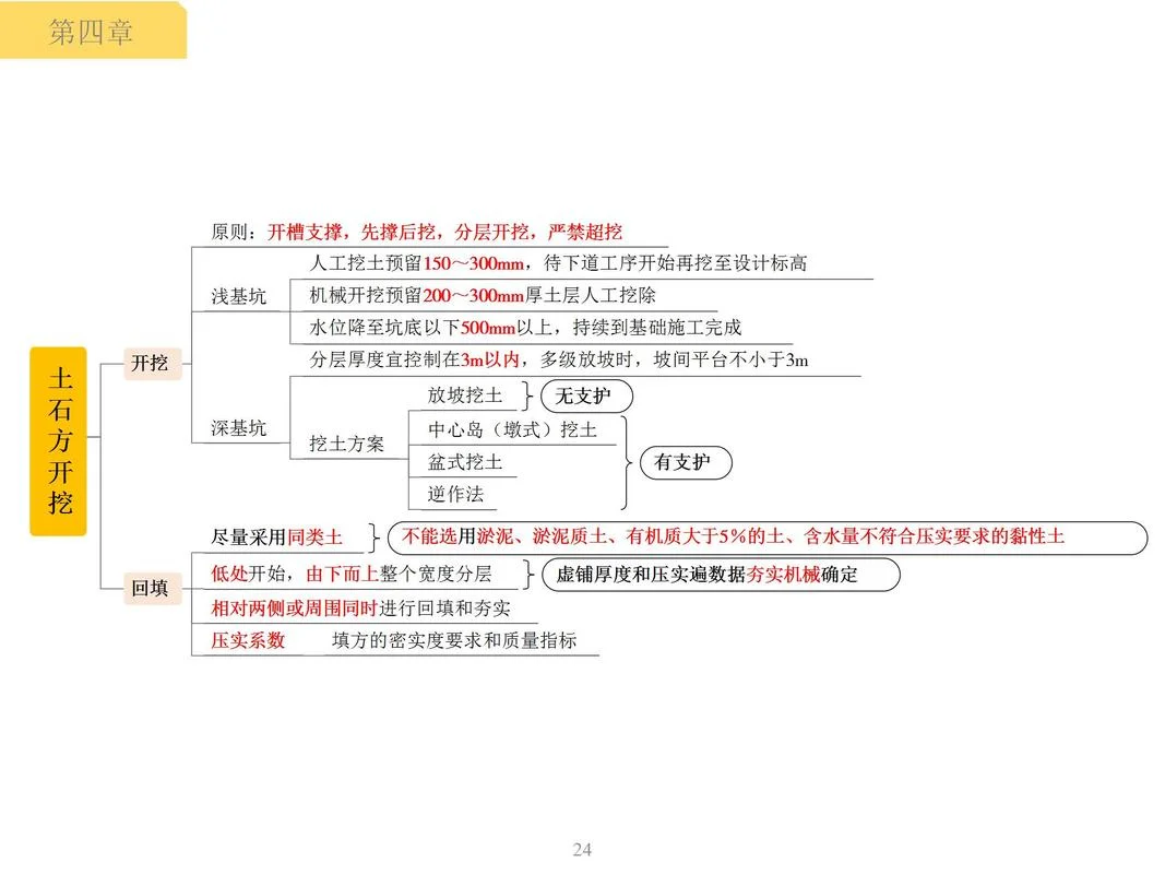 一建市政工程学习资料_2