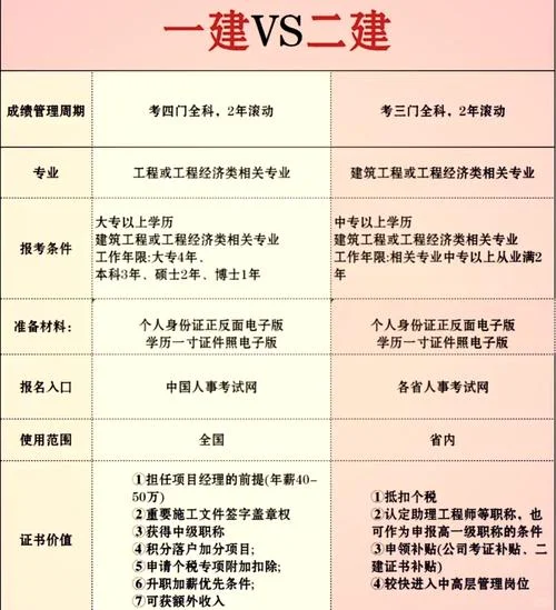 一建和二建哪个更实用-一建二建实用性对比