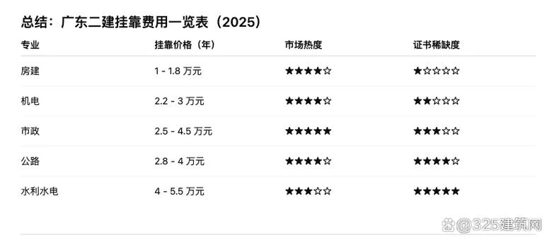 广东二建挂靠网-广东二级建造师