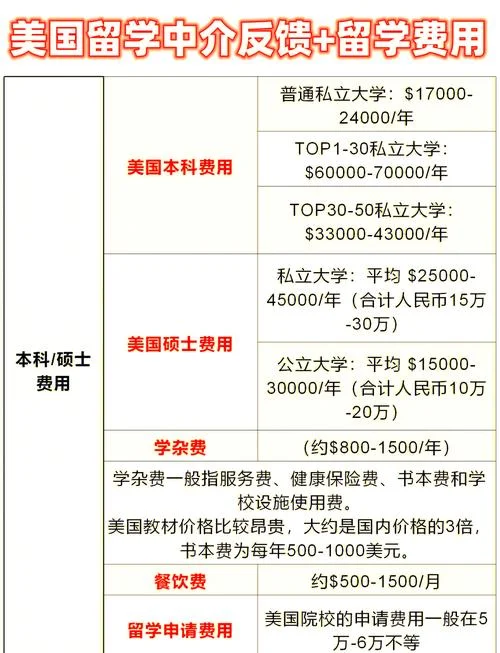 高中去美国留学中介多少钱_1