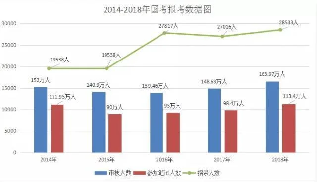 2018国考报考人数_2