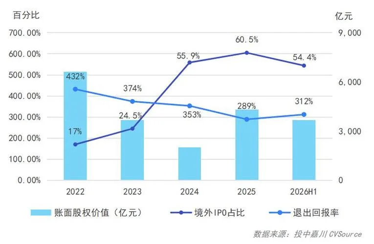 股权投资历史回报统计-股权历史回报统计