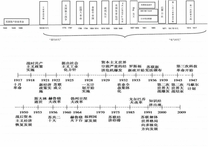 九下历史时间轴图片-九年级下册历史时间轴