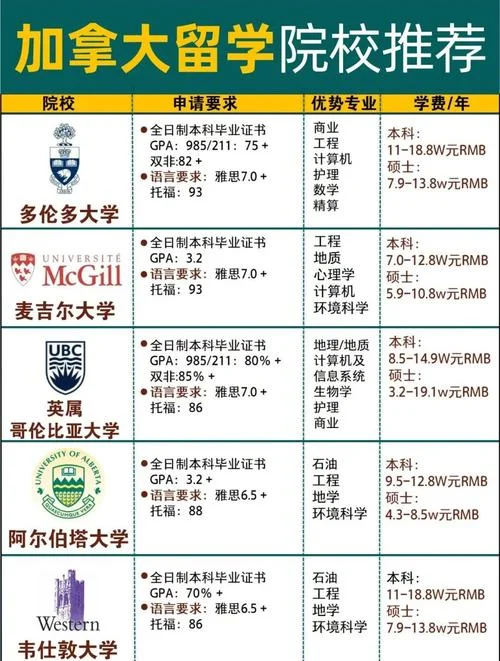 加拿大留学推荐院校_2