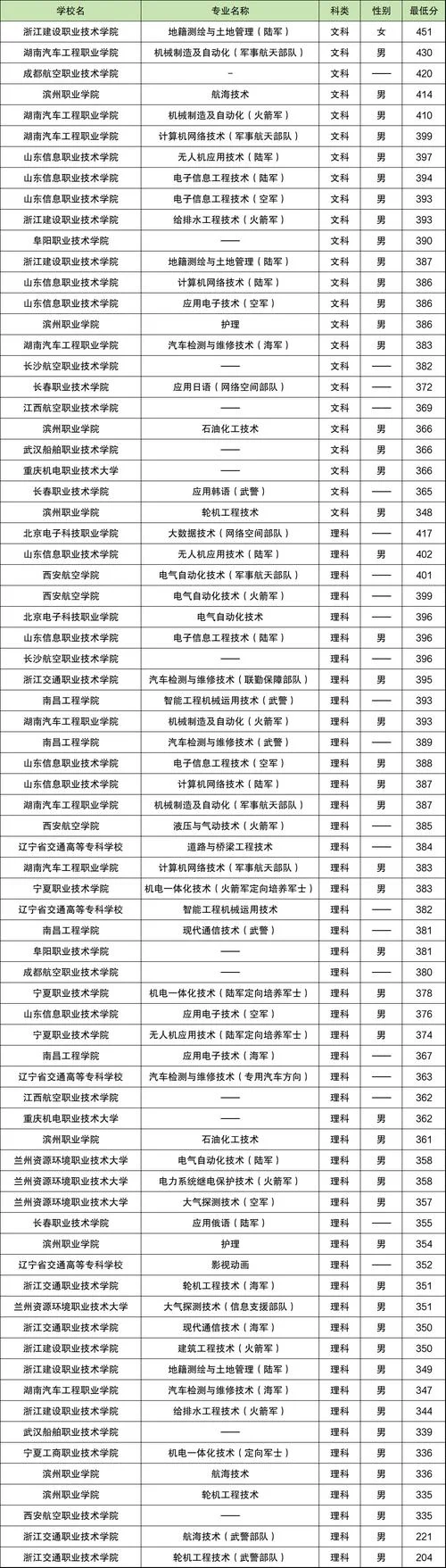 高中生报考士官学校_2