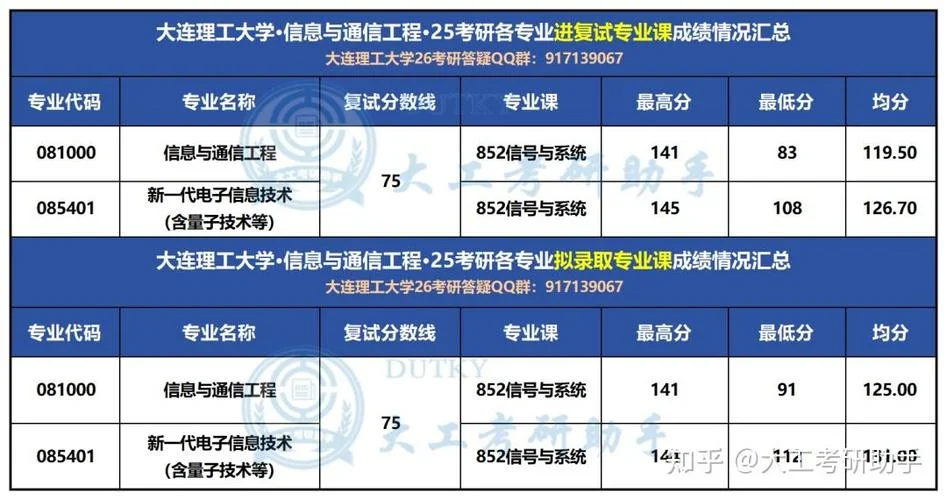 大连理工考研分数查询-大连理工考研查分