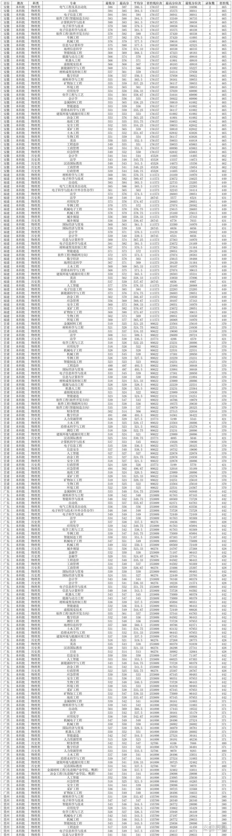 江西理工大学录取分数线_1